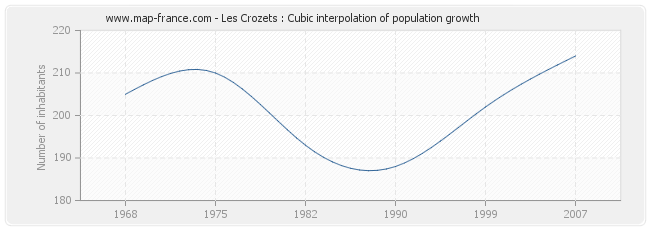 Les Crozets : Cubic interpolation of population growth